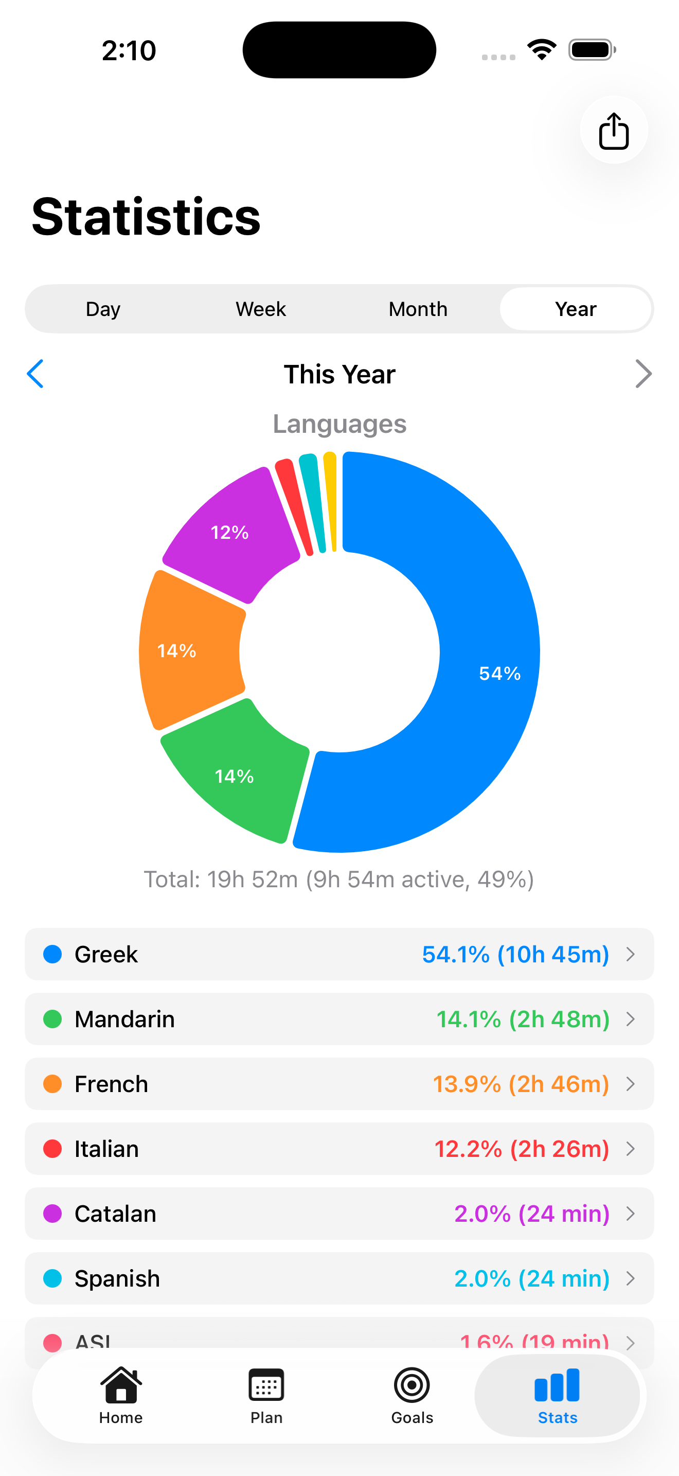 Statistics pie chart